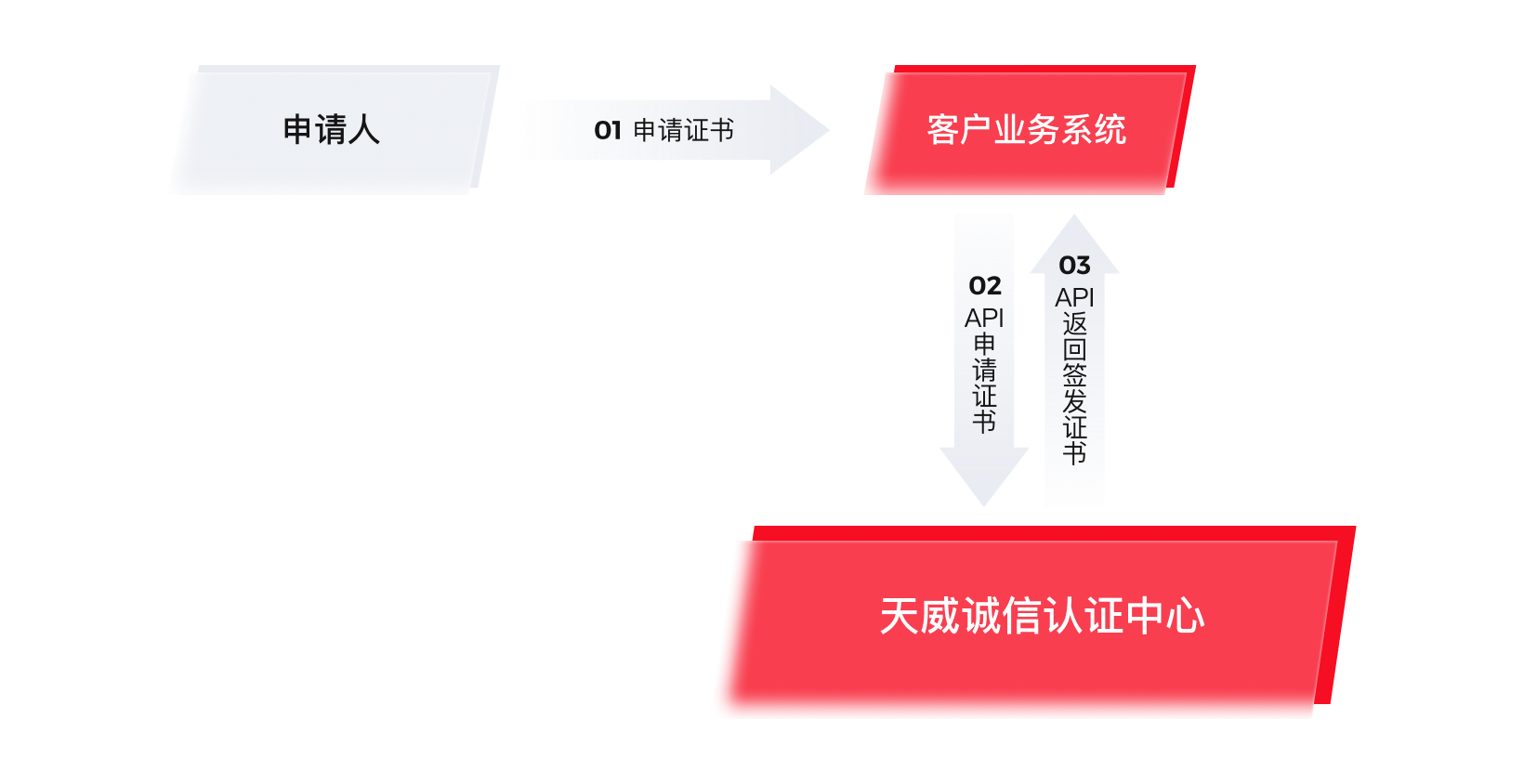 API签发