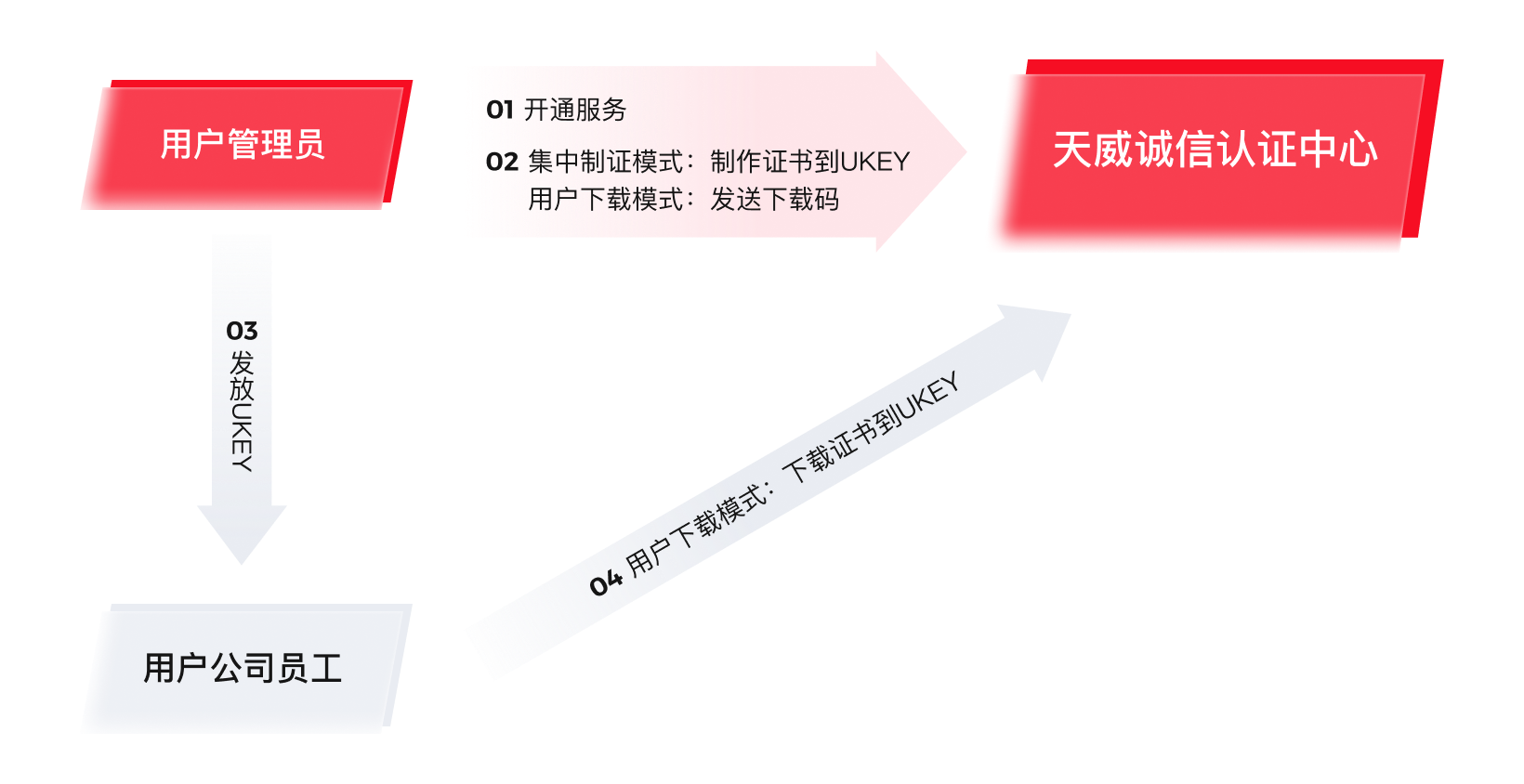用户管理员签发