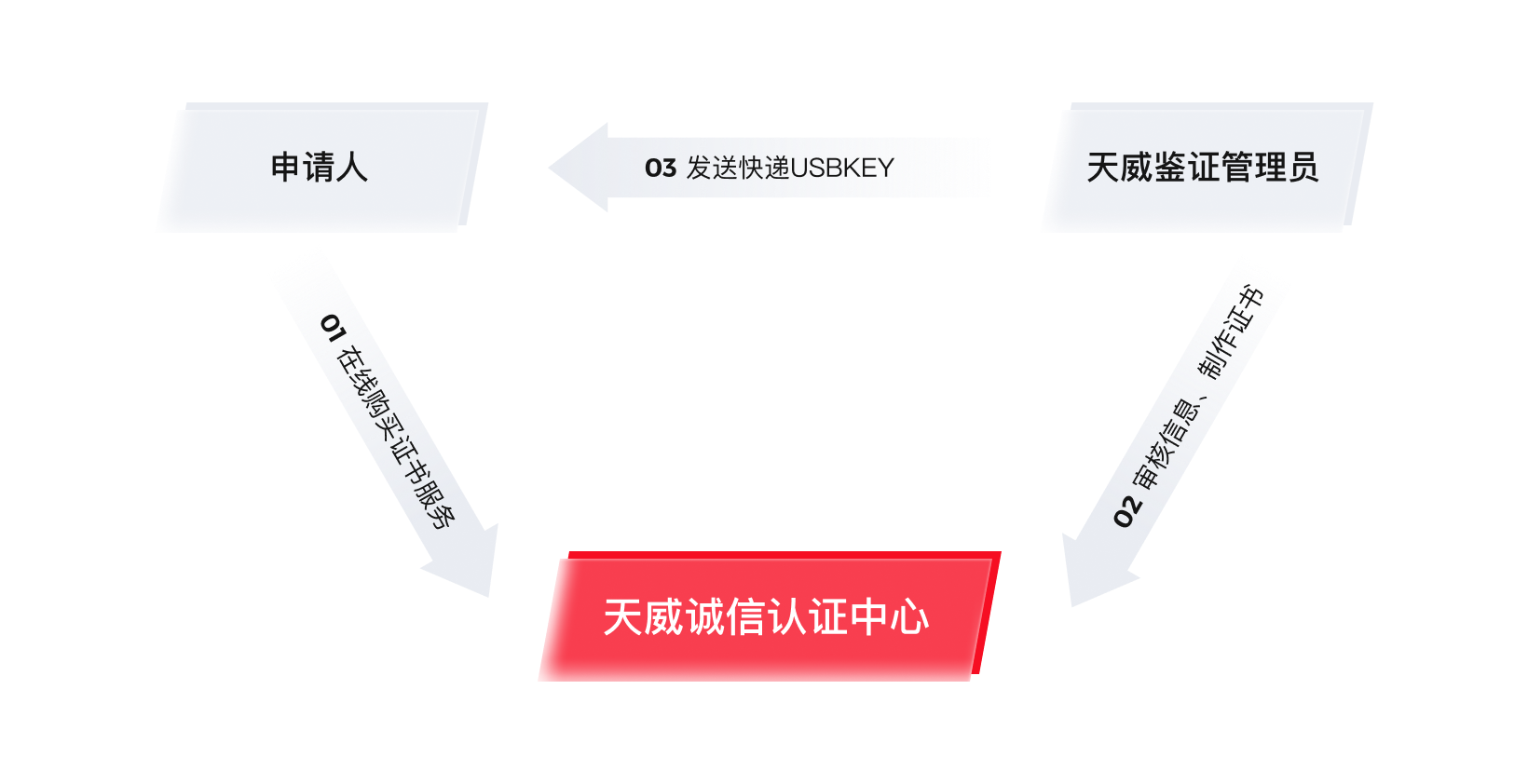 天威管理员签发