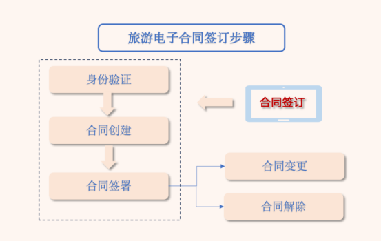 各地文旅局“卷”疯了！电子合同服务助力旅游经济快速上分！656.png