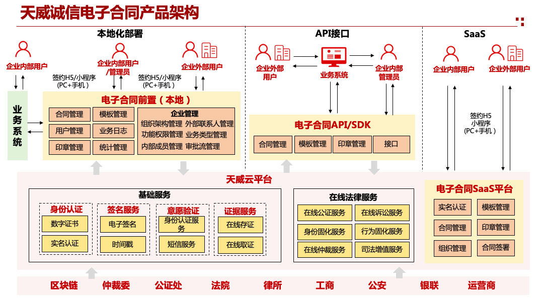 天威诚信电子合同产品架构