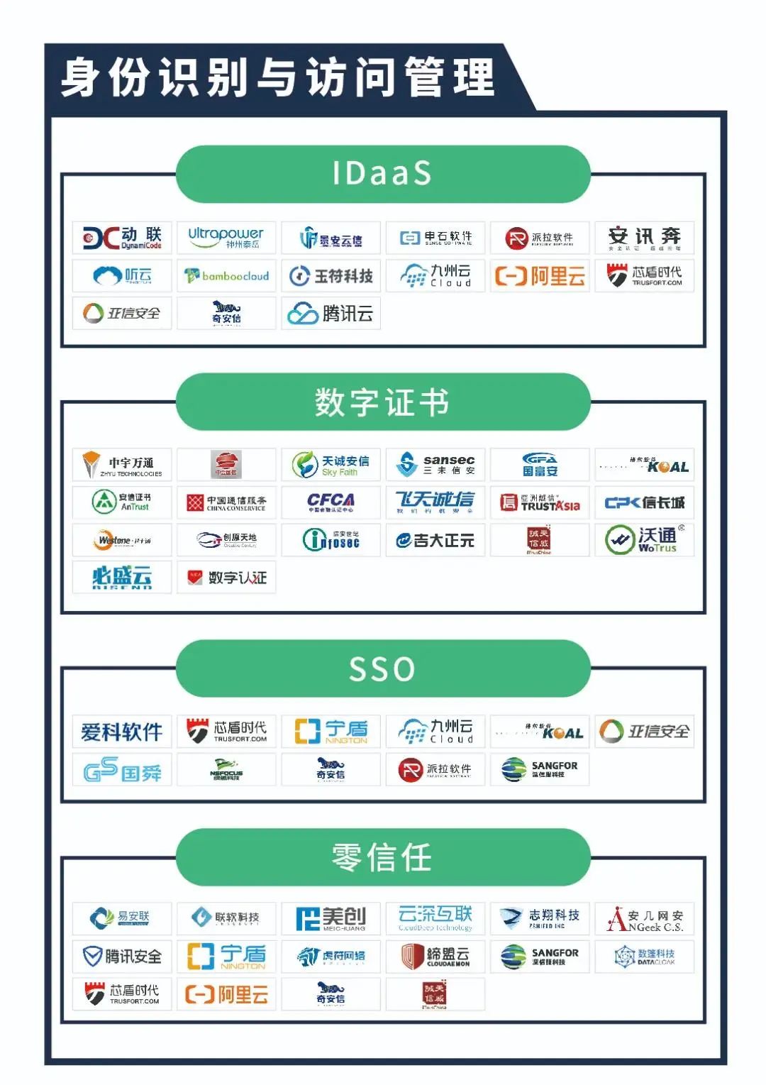 天威诚信入选“身份识别与访问管理”板块下的数字证书和零信任两个子类