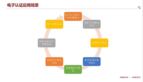 电子认证应用场景介绍图