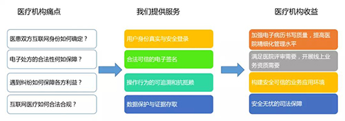  医疗机构价值体现素材图