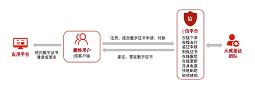 i信数字证书平台服务体系结构素材图