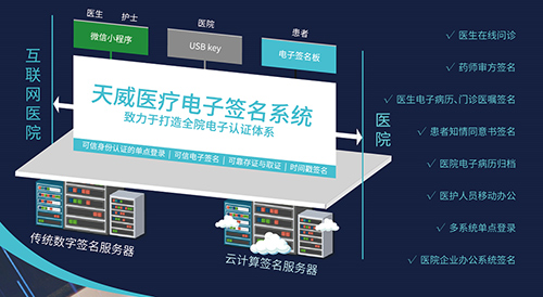 天威诚信医疗电子认证体系