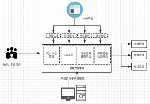 校园网信任体系素材图