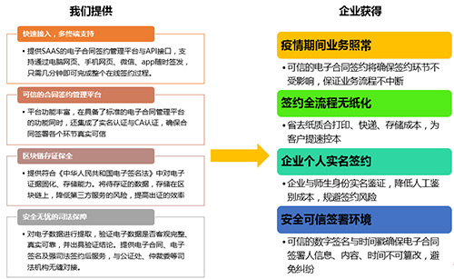 天威诚信电子合同解决方案